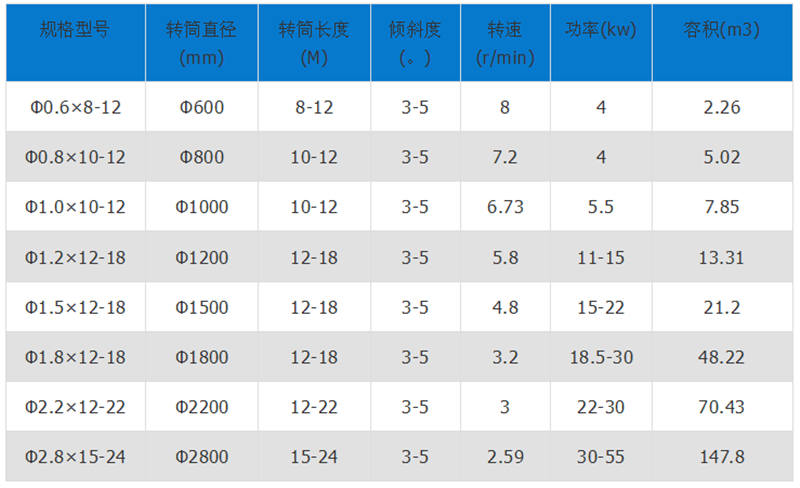 褐煤烘干機(jī)技術(shù)參數(shù)