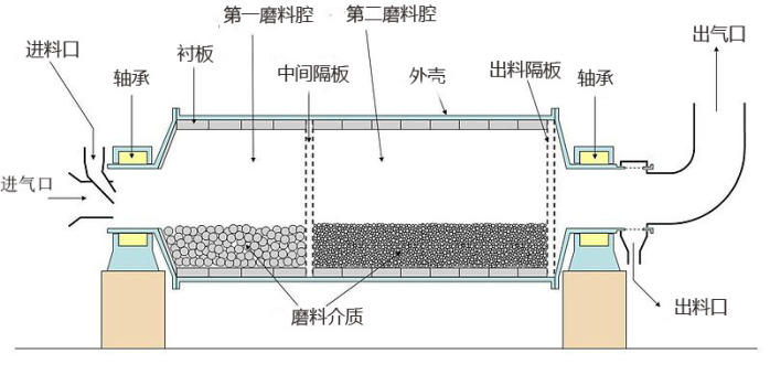 間歇式球磨機(jī)工作原理