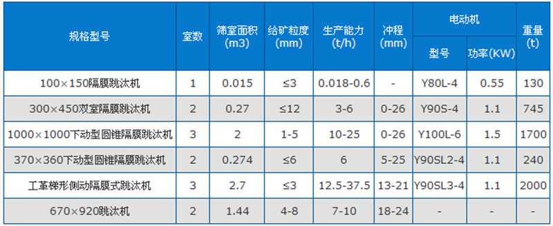 跳汰機(jī)技術(shù)參數(shù)