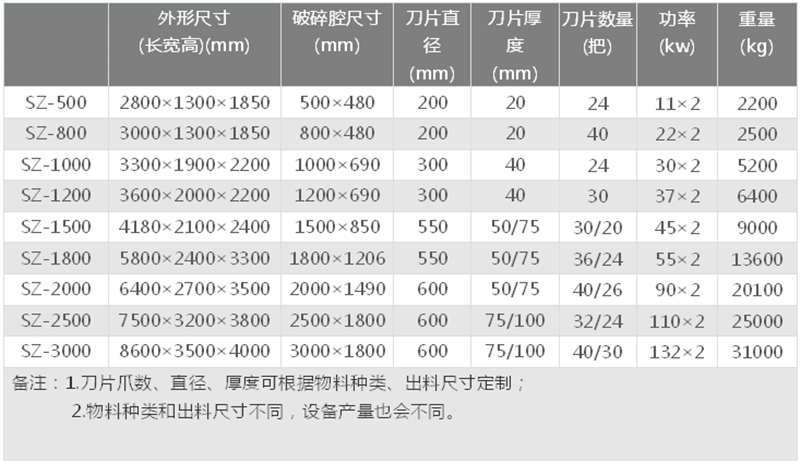 廢紙撕碎機(jī)參數(shù)