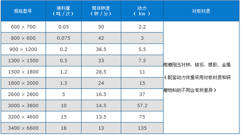 陶瓷球磨機(jī)技術(shù)參數(shù)