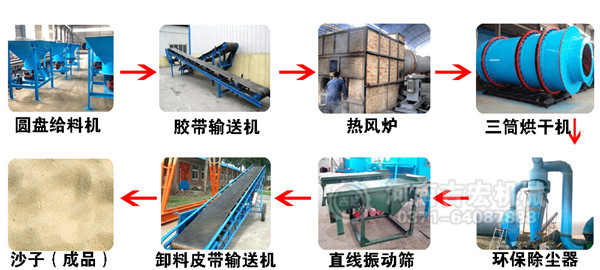 三筒沙子烘干機(jī)工藝流程