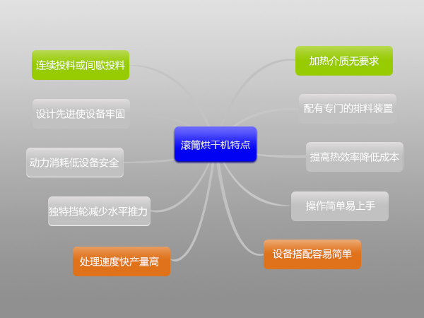 環(huán)保污泥烘干機多少錢一臺,哪里有賣的,？